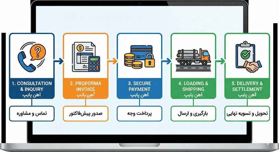 آهن پایپ - تامین انواع لوله آهنی
ثبت سفازش آهن پایپ
